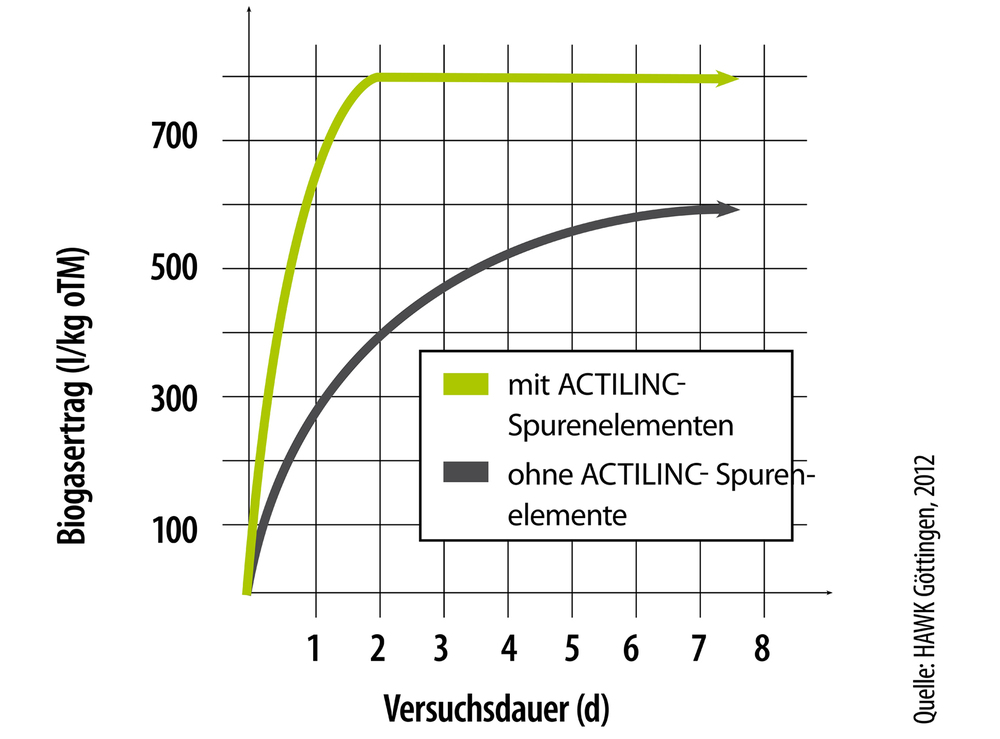 ACTILINC Spurenelemente beschleunigen Prozess