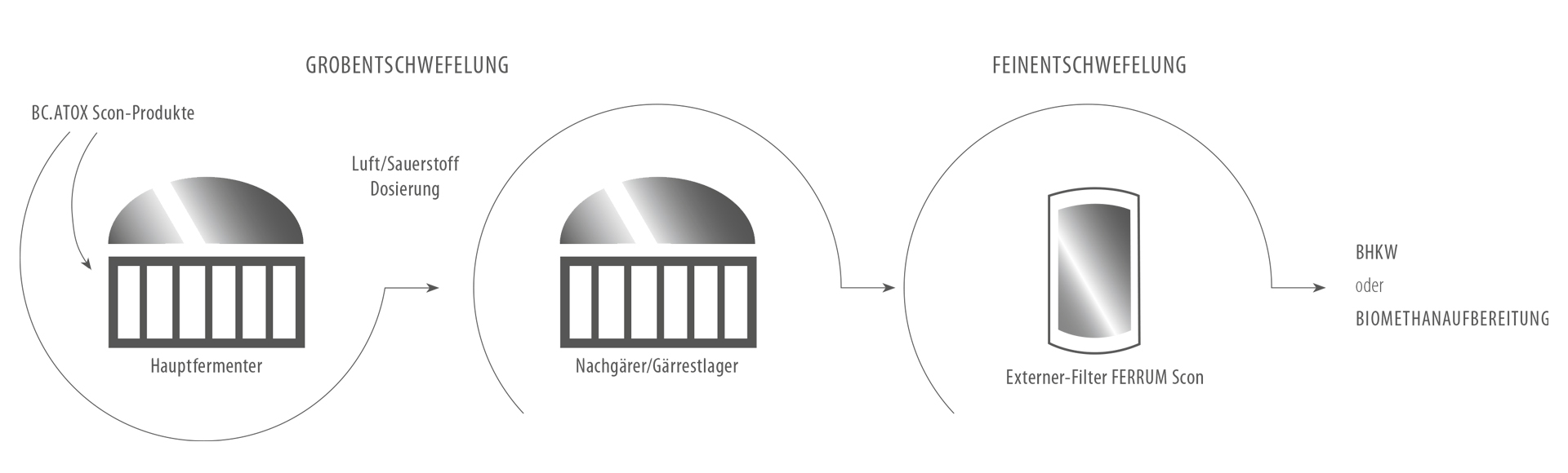 Grafik Grob- und Feinentschwefelung
