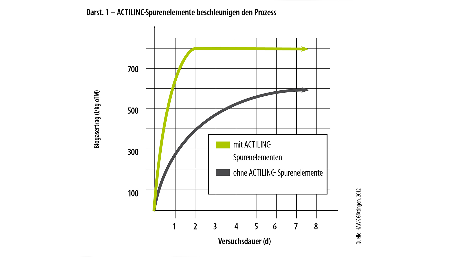 ACTILINC-Spurenelemente beschleunigen den Prozess