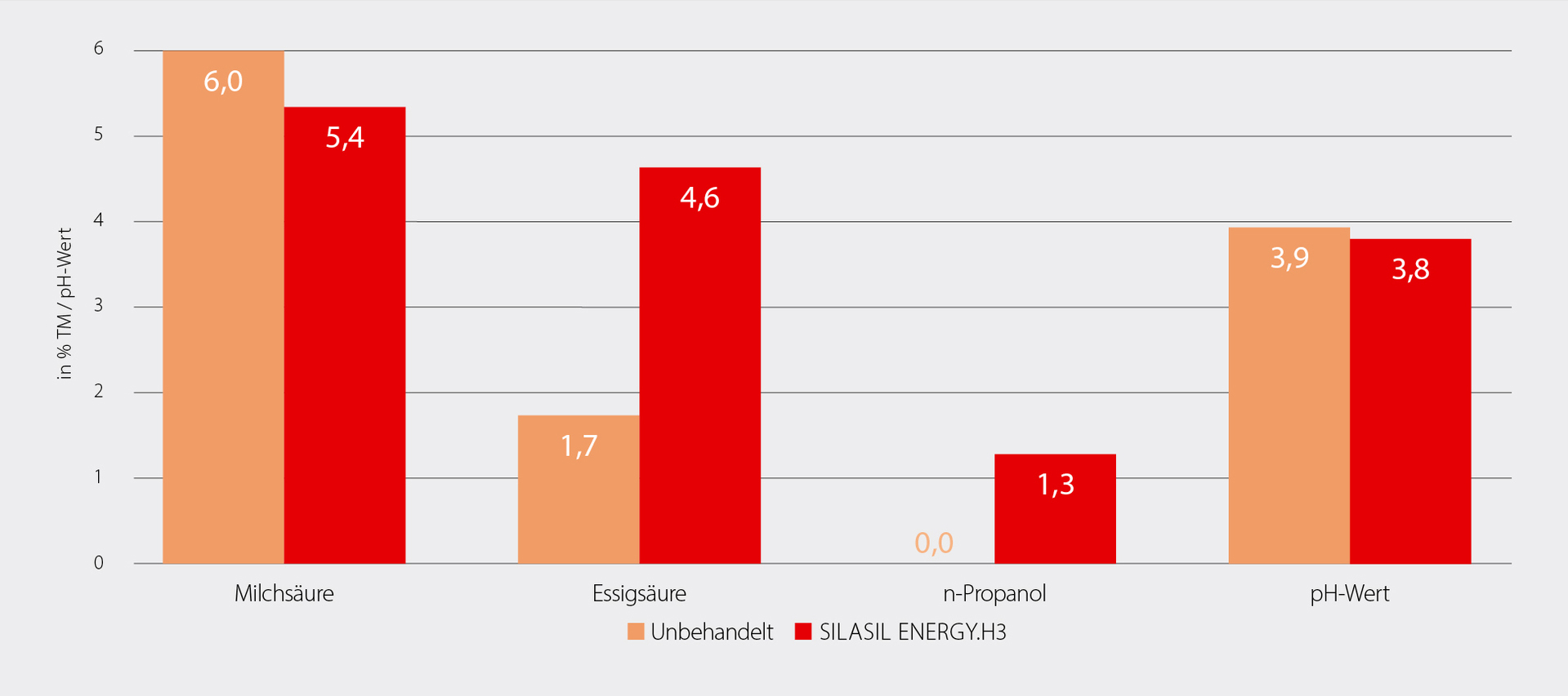 Typisches Gärsäuremuster einer mit SILASIL ENERGY.H3 vs. unbehandelte Silage
